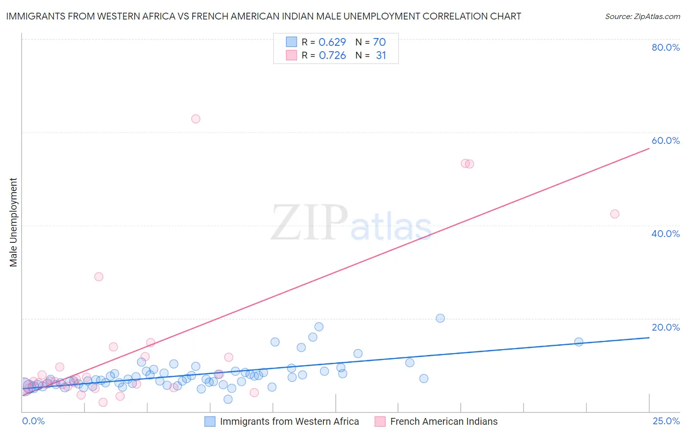 Immigrants from Western Africa vs French American Indian Male Unemployment