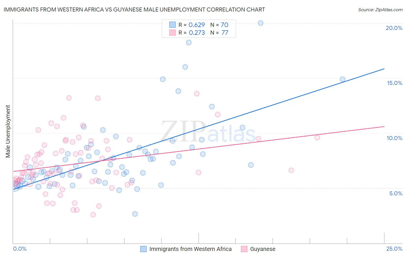 Immigrants from Western Africa vs Guyanese Male Unemployment