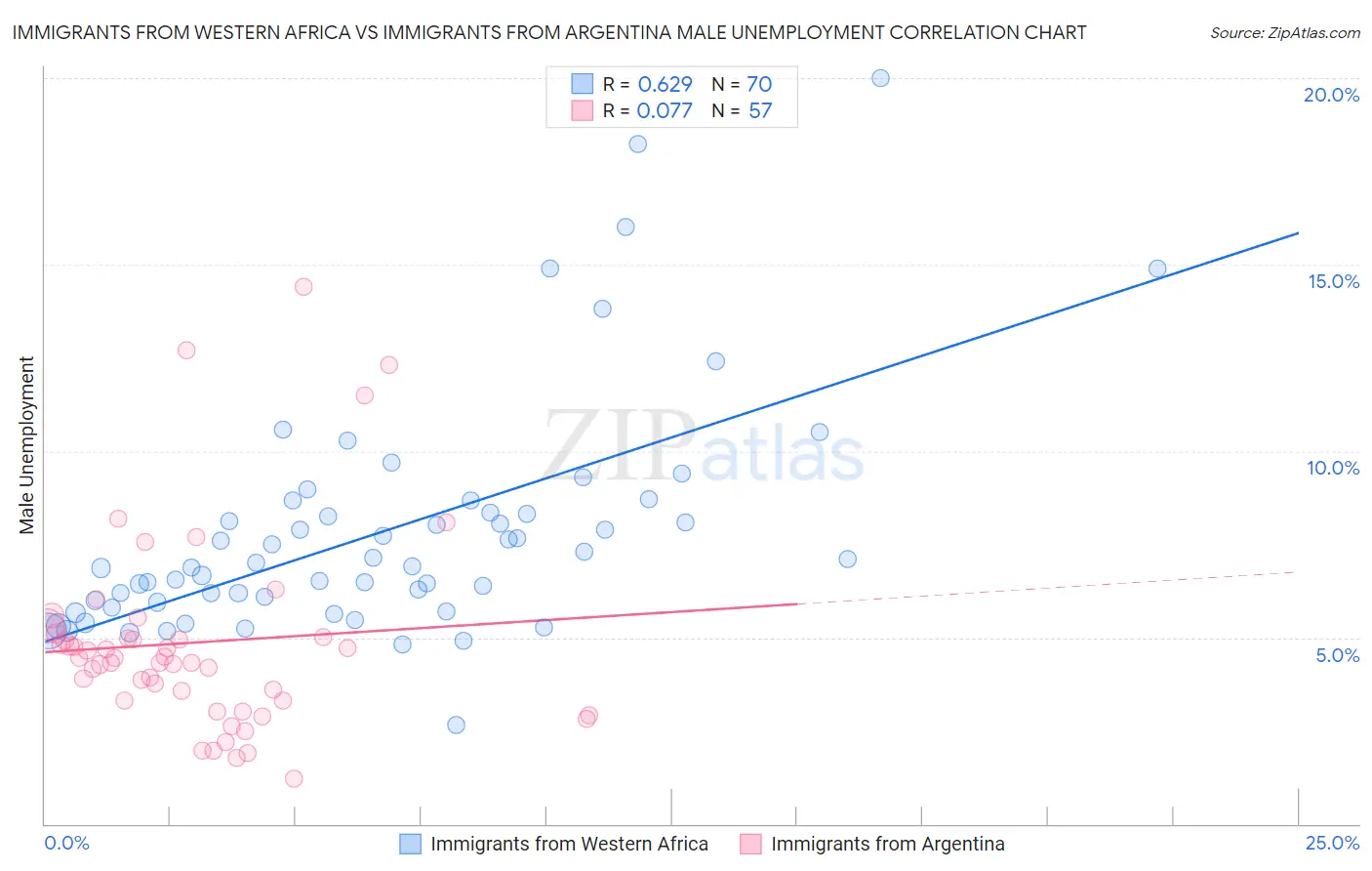 Immigrants from Western Africa vs Immigrants from Argentina Male Unemployment