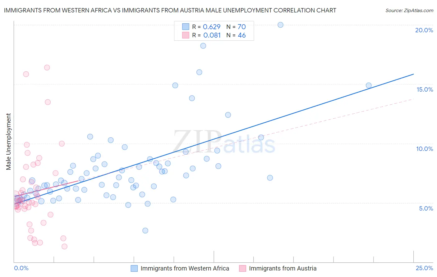 Immigrants from Western Africa vs Immigrants from Austria Male Unemployment