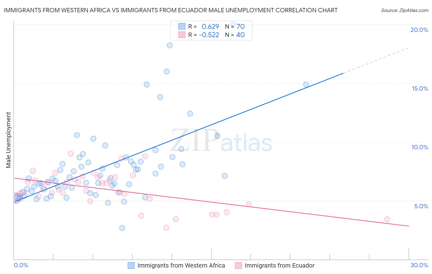 Immigrants from Western Africa vs Immigrants from Ecuador Male Unemployment