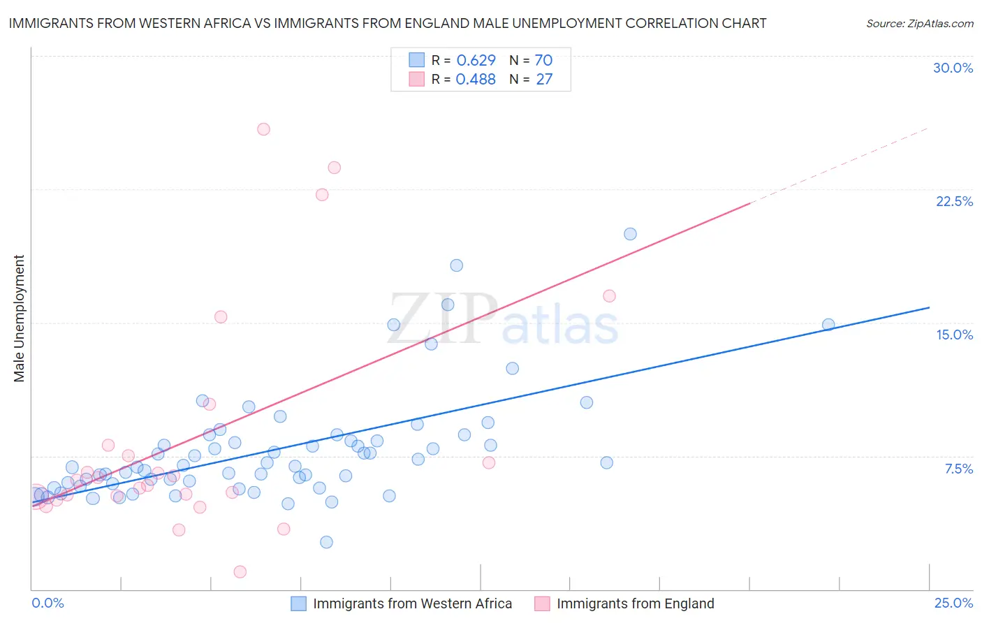 Immigrants from Western Africa vs Immigrants from England Male Unemployment