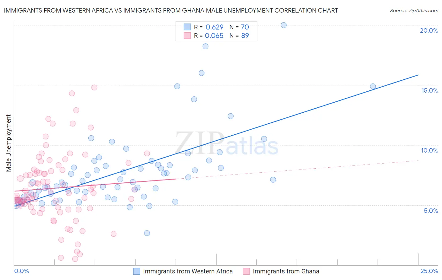 Immigrants from Western Africa vs Immigrants from Ghana Male Unemployment