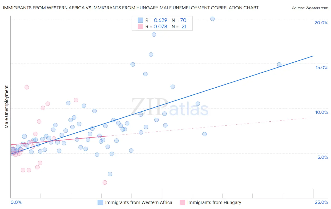 Immigrants from Western Africa vs Immigrants from Hungary Male Unemployment