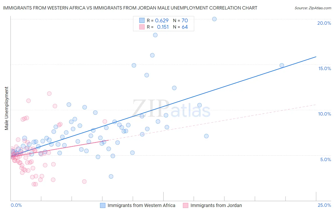 Immigrants from Western Africa vs Immigrants from Jordan Male Unemployment