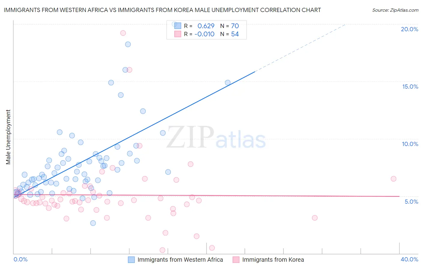 Immigrants from Western Africa vs Immigrants from Korea Male Unemployment