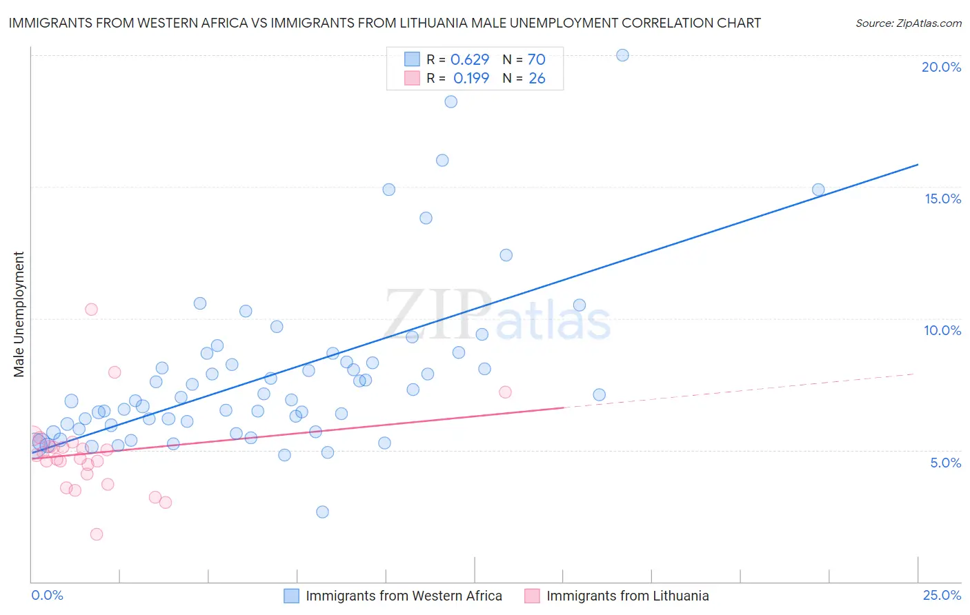 Immigrants from Western Africa vs Immigrants from Lithuania Male Unemployment