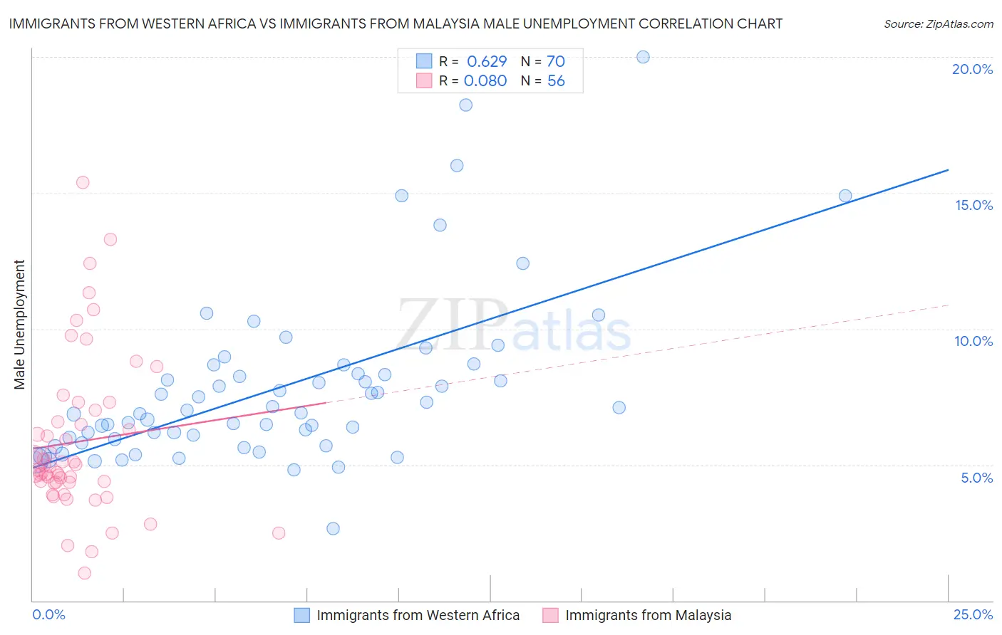 Immigrants from Western Africa vs Immigrants from Malaysia Male Unemployment