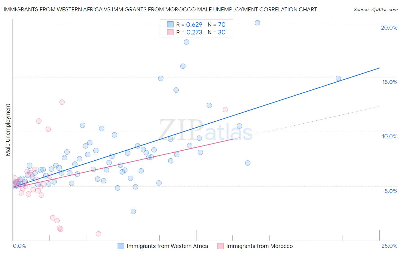 Immigrants from Western Africa vs Immigrants from Morocco Male Unemployment