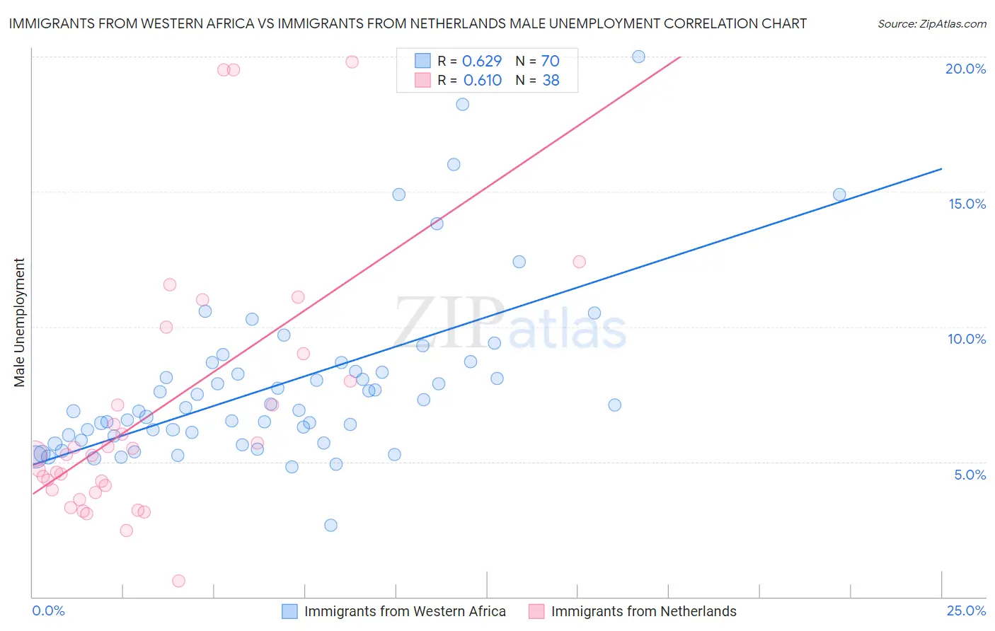Immigrants from Western Africa vs Immigrants from Netherlands Male Unemployment