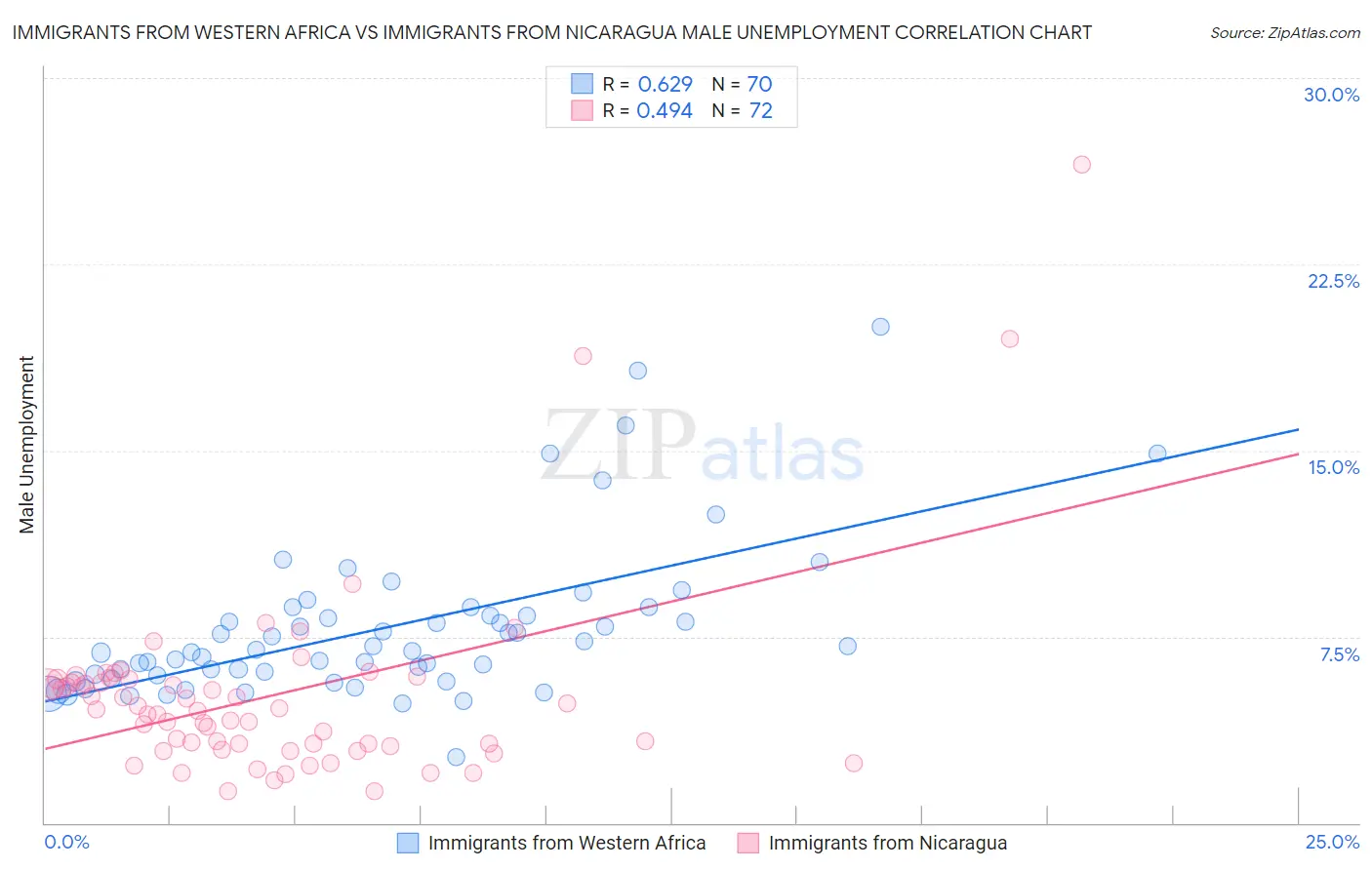 Immigrants from Western Africa vs Immigrants from Nicaragua Male Unemployment