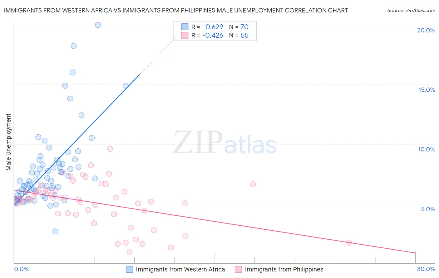 Immigrants from Western Africa vs Immigrants from Philippines Male Unemployment