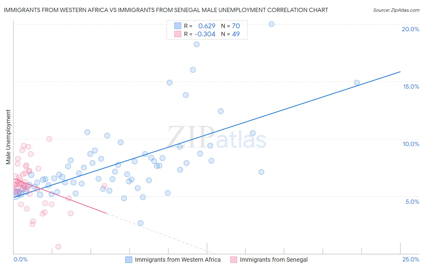 Immigrants from Western Africa vs Immigrants from Senegal Male Unemployment