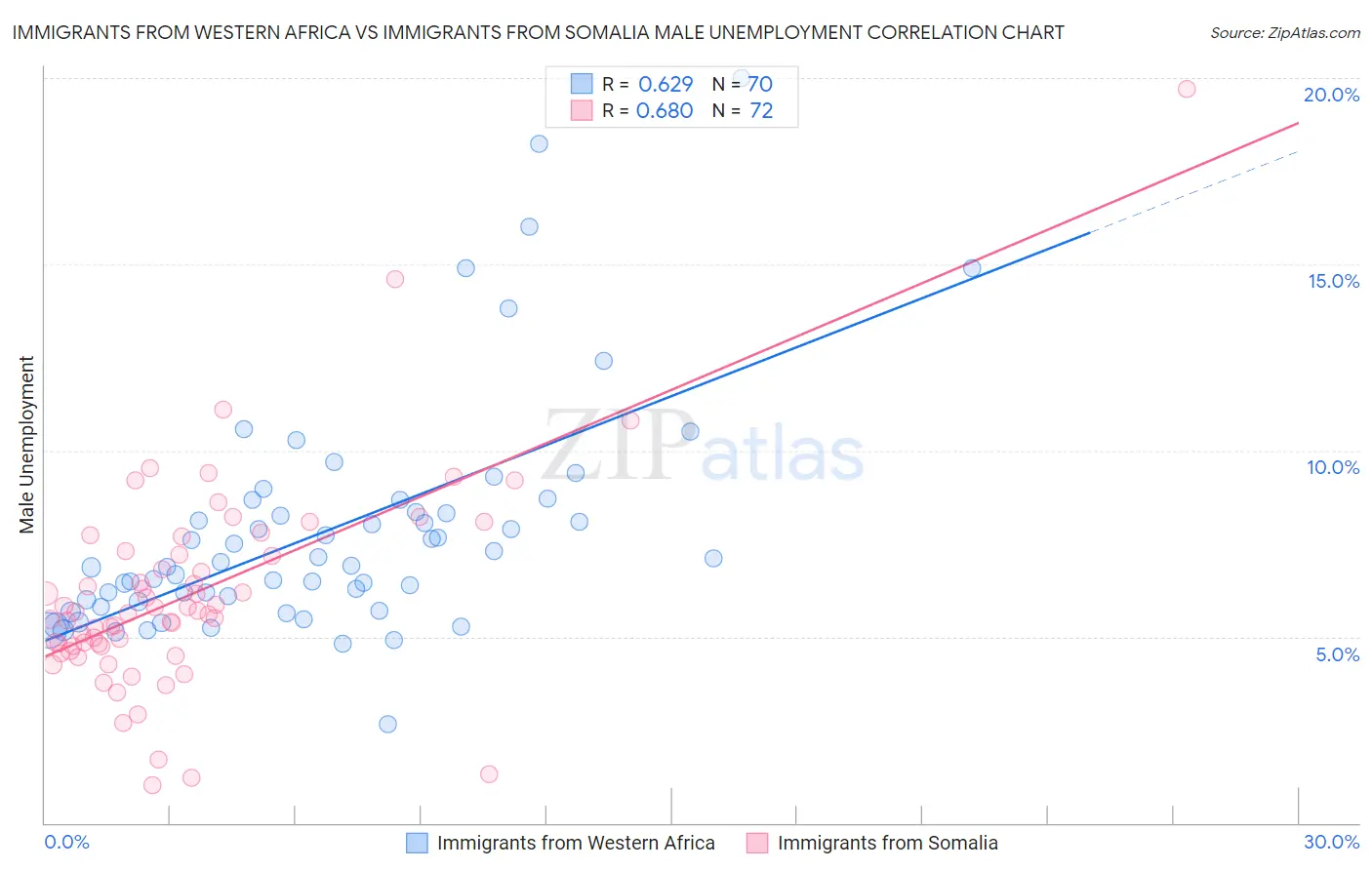 Immigrants from Western Africa vs Immigrants from Somalia Male Unemployment