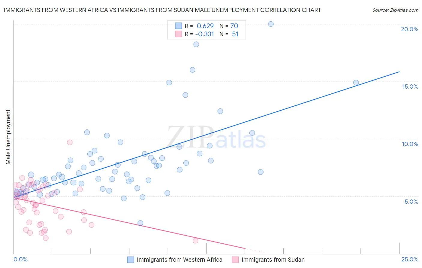 Immigrants from Western Africa vs Immigrants from Sudan Male Unemployment