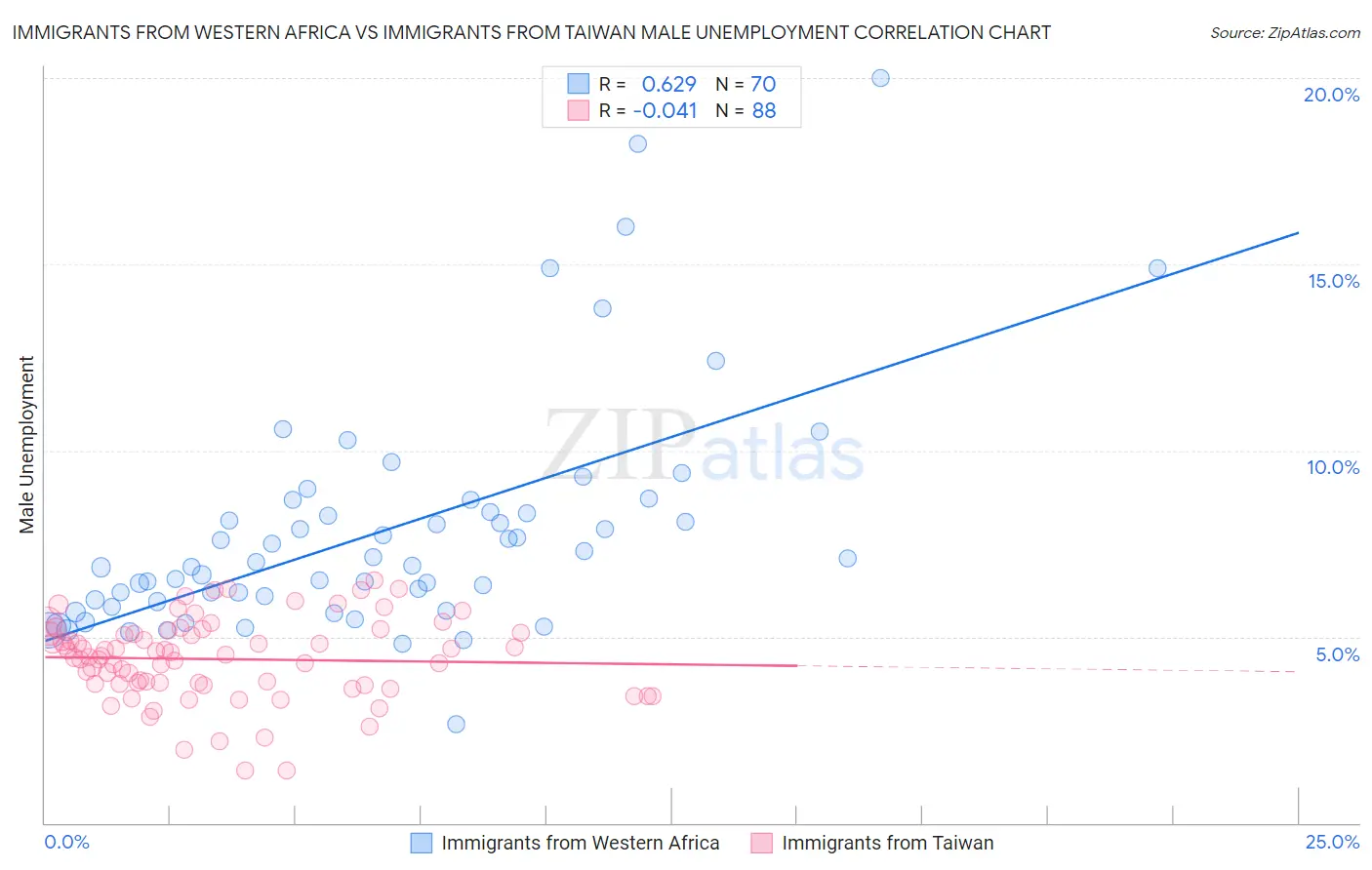 Immigrants from Western Africa vs Immigrants from Taiwan Male Unemployment