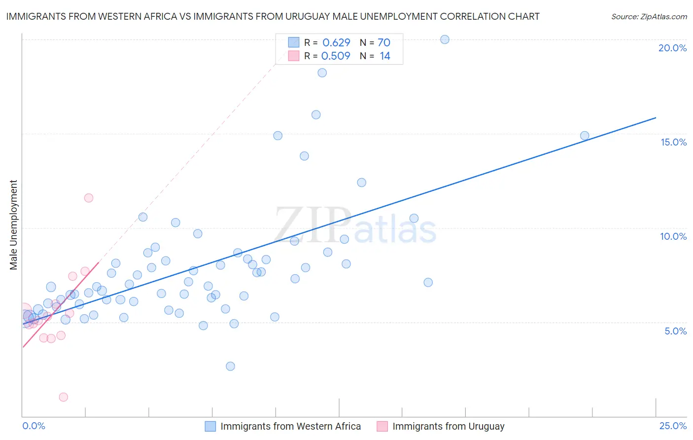 Immigrants from Western Africa vs Immigrants from Uruguay Male Unemployment