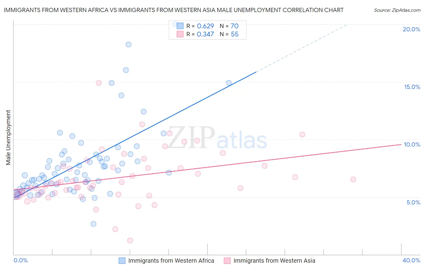 Immigrants from Western Africa vs Immigrants from Western Asia Male Unemployment