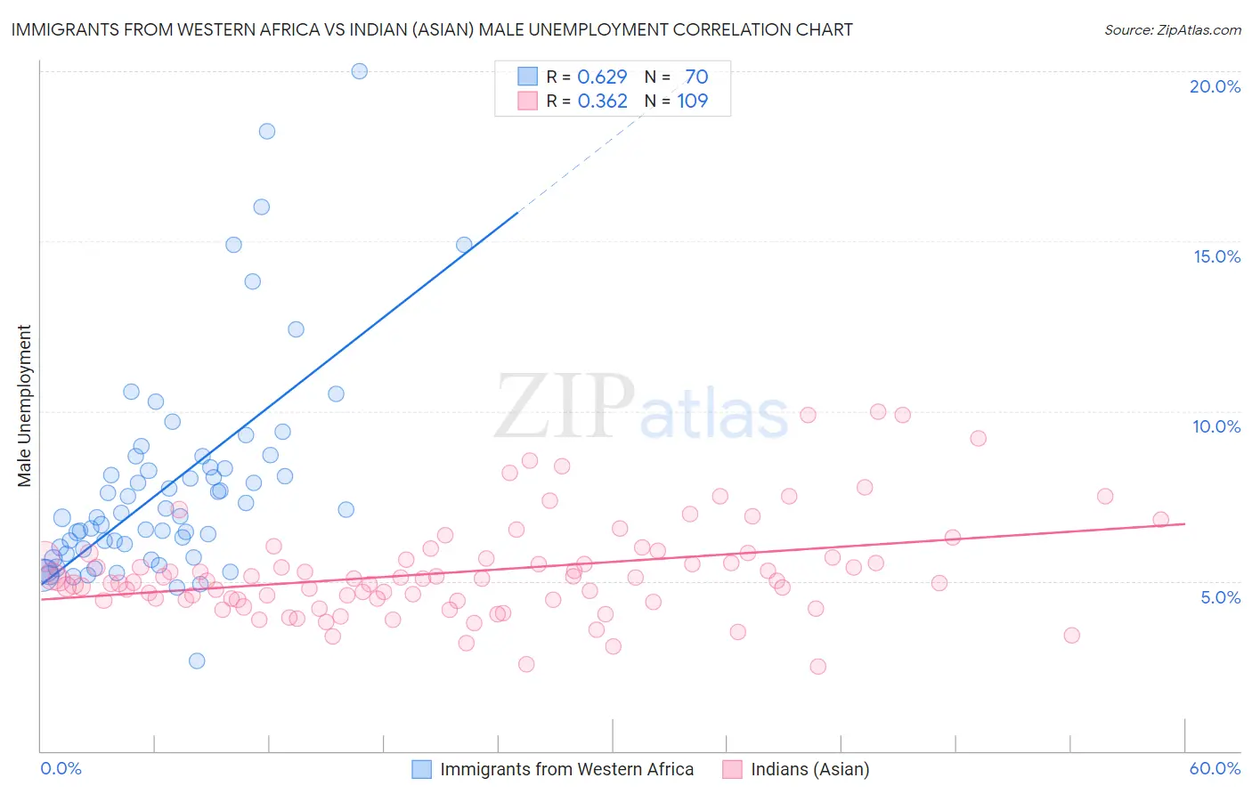 Immigrants from Western Africa vs Indian (Asian) Male Unemployment