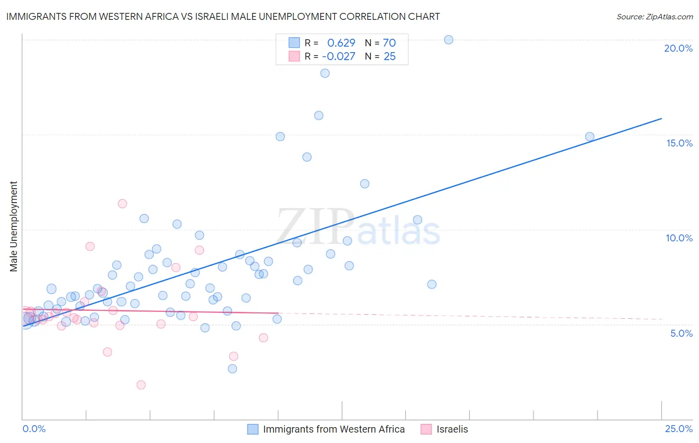 Immigrants from Western Africa vs Israeli Male Unemployment
