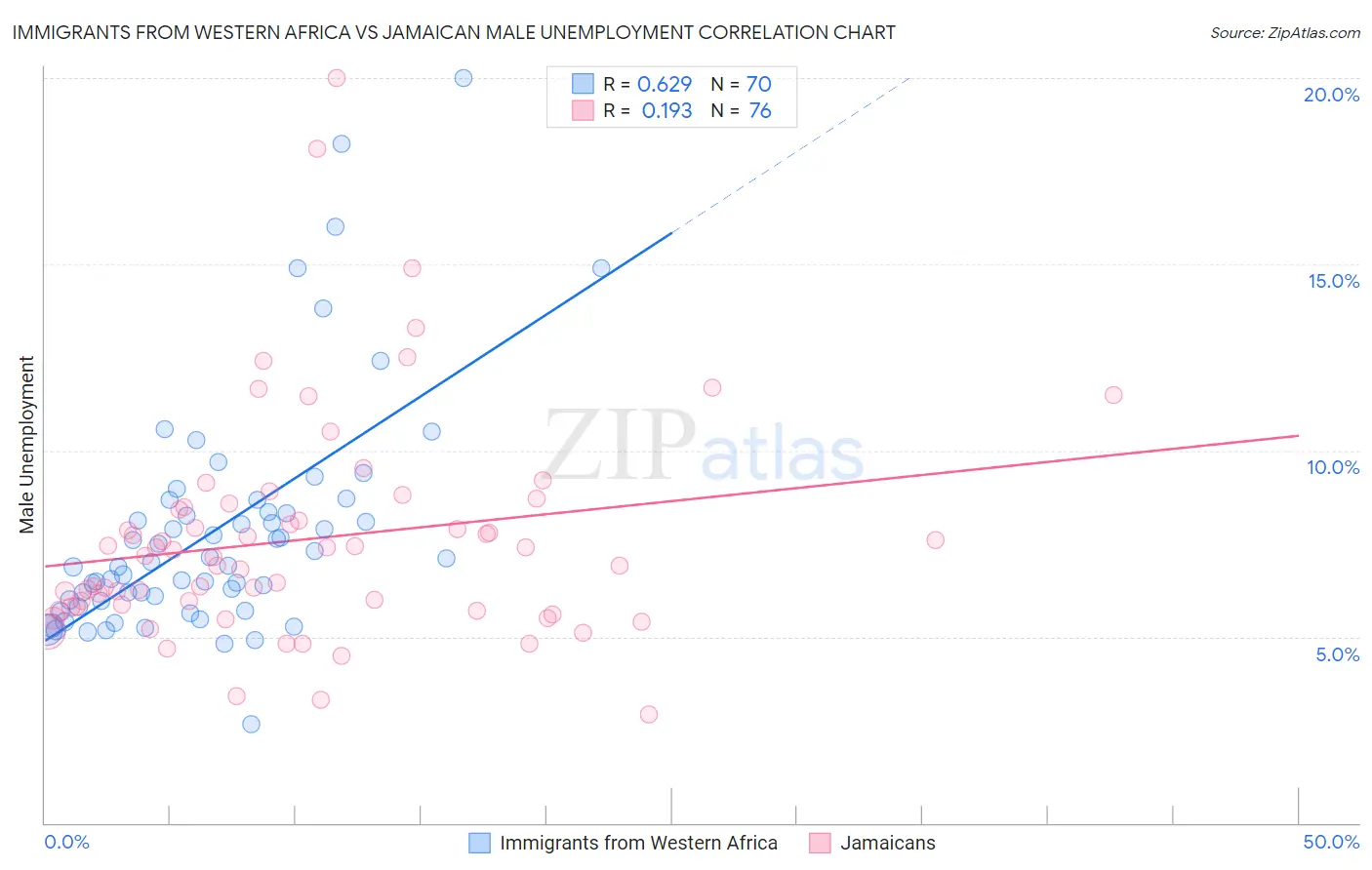 Immigrants from Western Africa vs Jamaican Male Unemployment