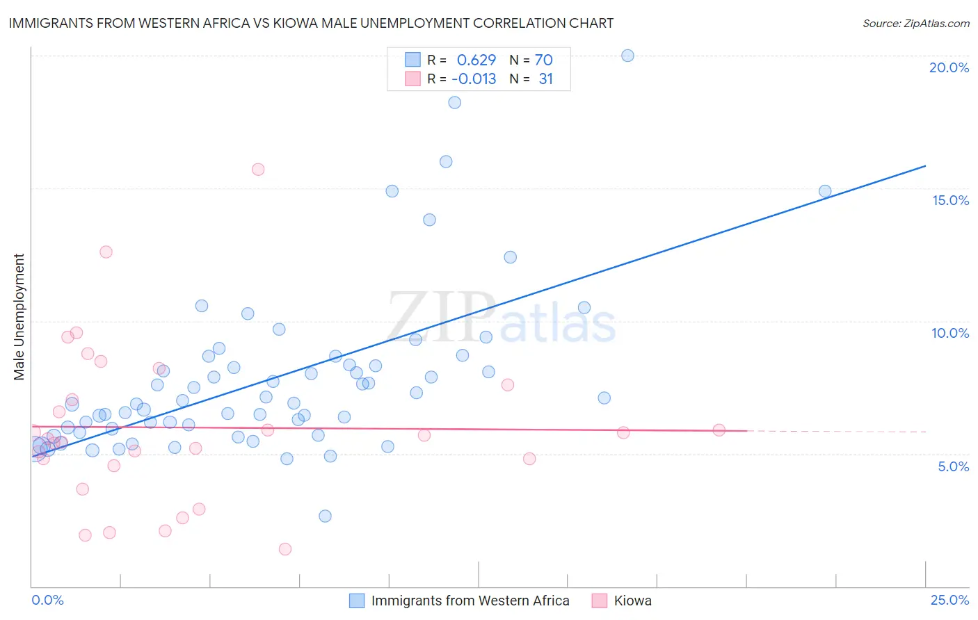 Immigrants from Western Africa vs Kiowa Male Unemployment