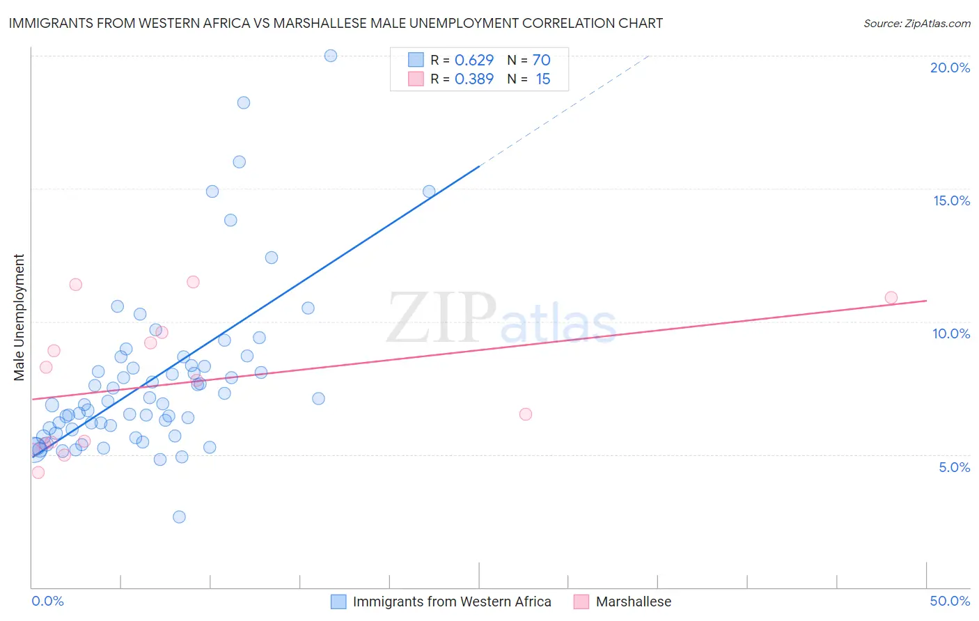 Immigrants from Western Africa vs Marshallese Male Unemployment