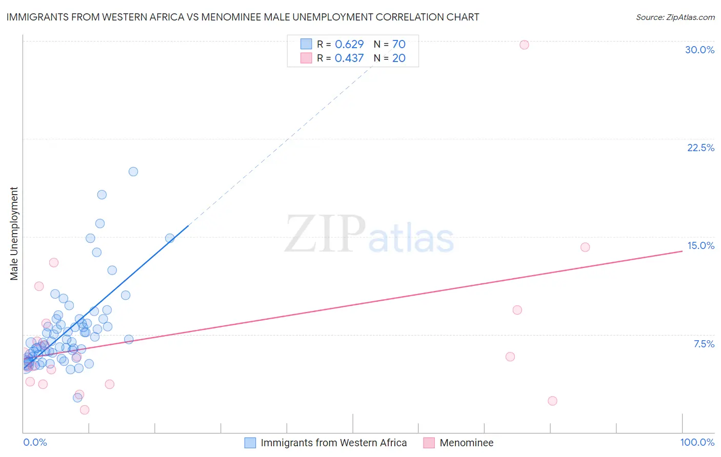 Immigrants from Western Africa vs Menominee Male Unemployment