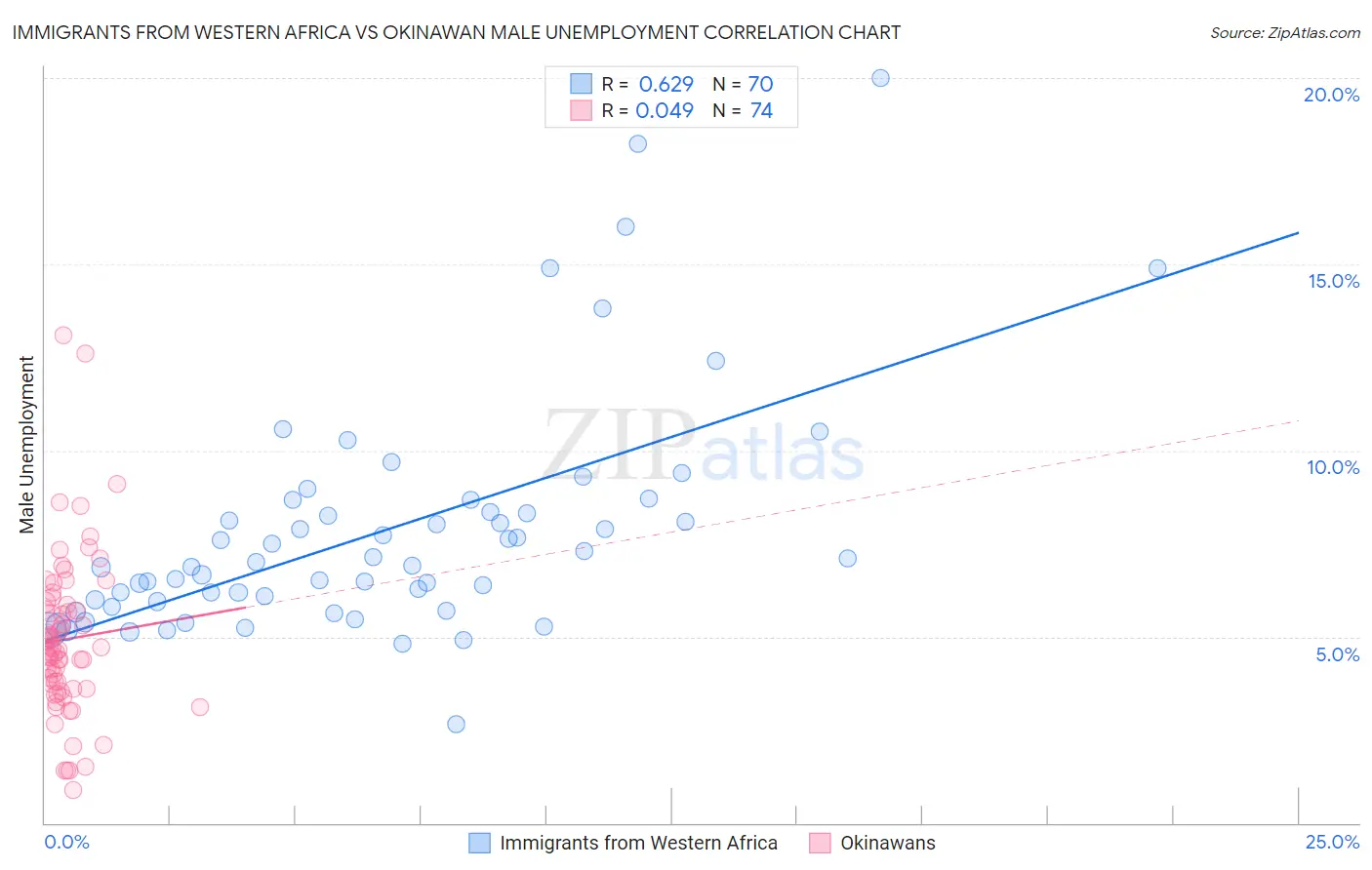 Immigrants from Western Africa vs Okinawan Male Unemployment