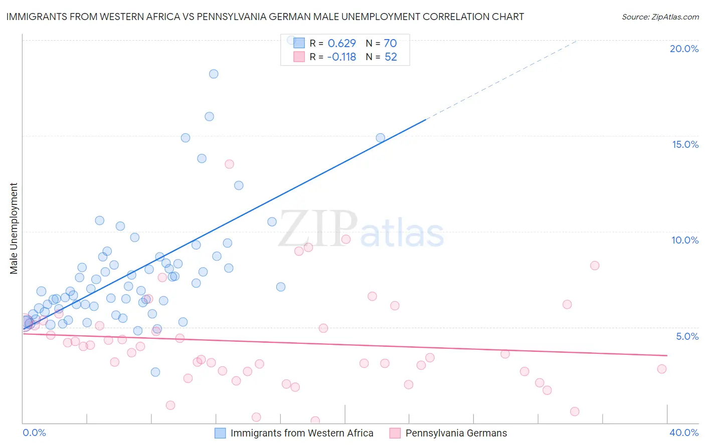 Immigrants from Western Africa vs Pennsylvania German Male Unemployment