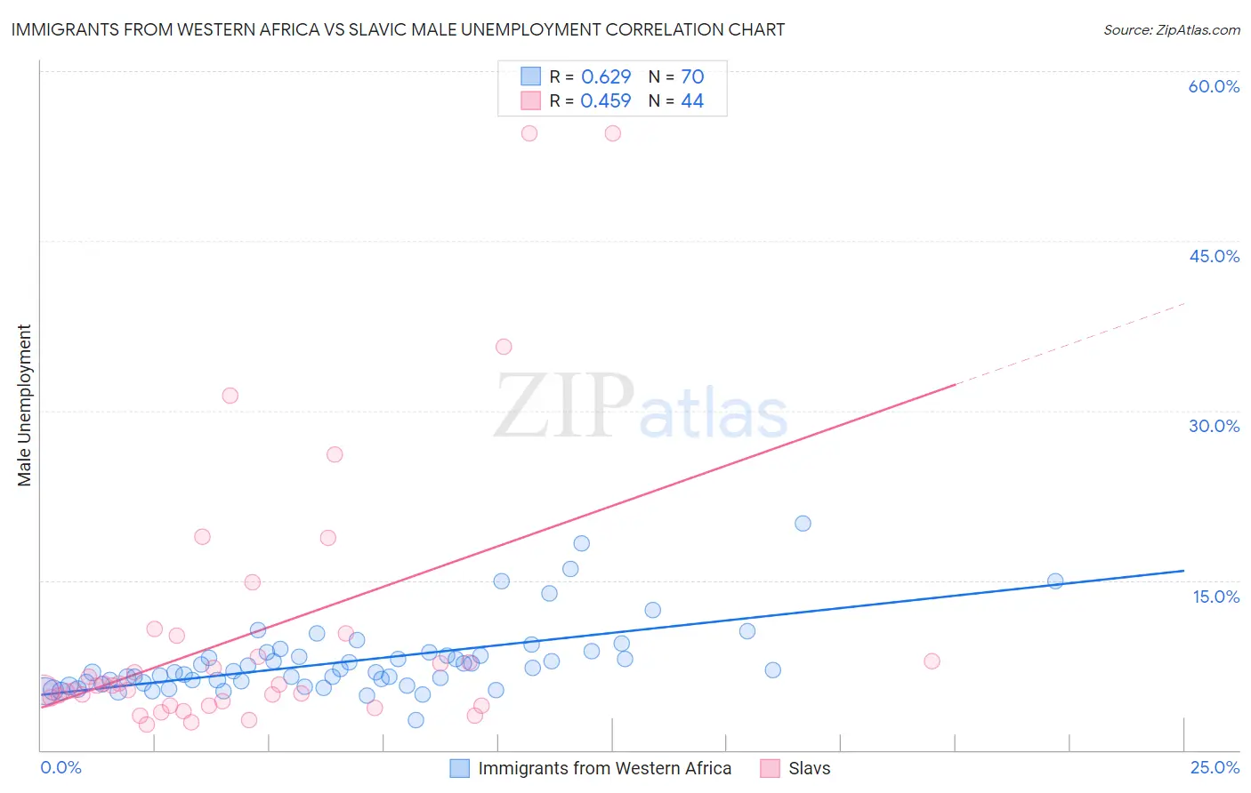 Immigrants from Western Africa vs Slavic Male Unemployment
