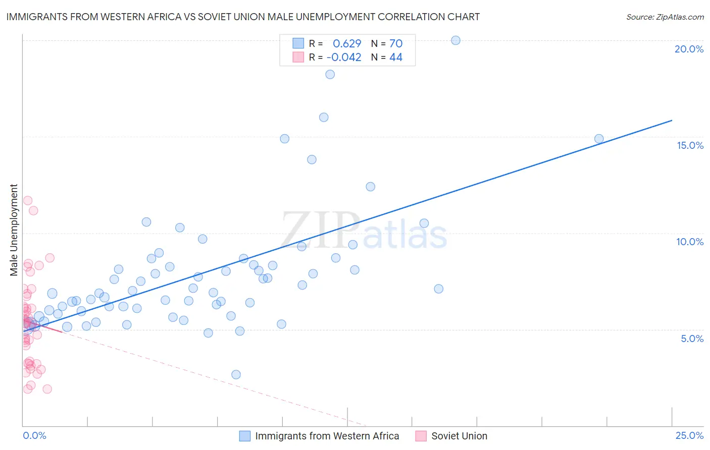 Immigrants from Western Africa vs Soviet Union Male Unemployment