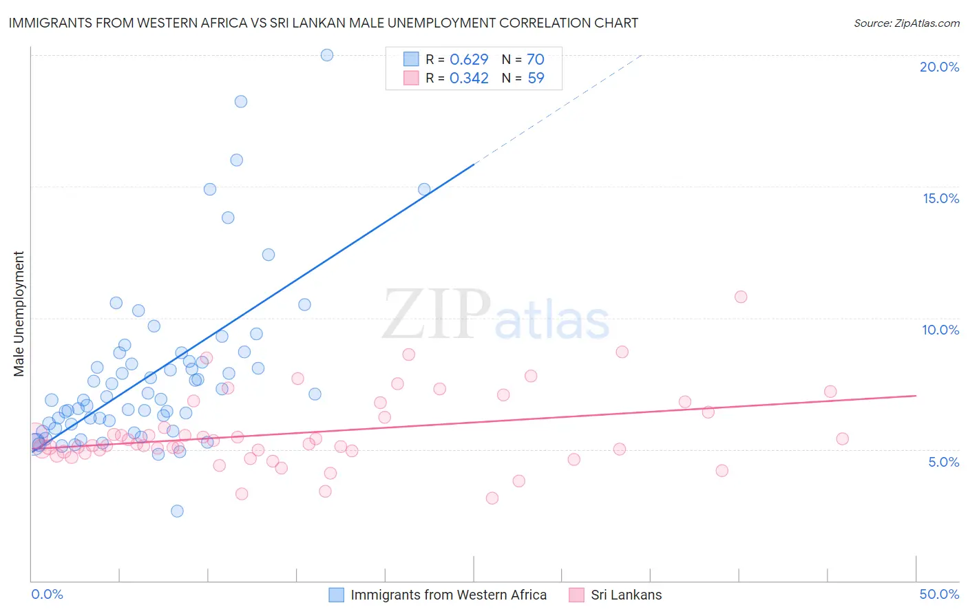 Immigrants from Western Africa vs Sri Lankan Male Unemployment