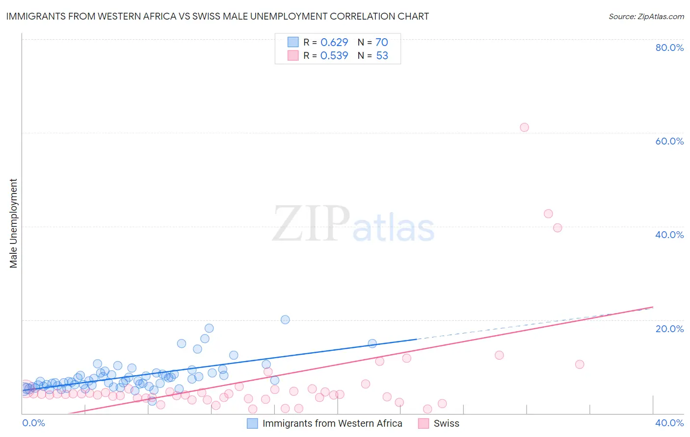 Immigrants from Western Africa vs Swiss Male Unemployment