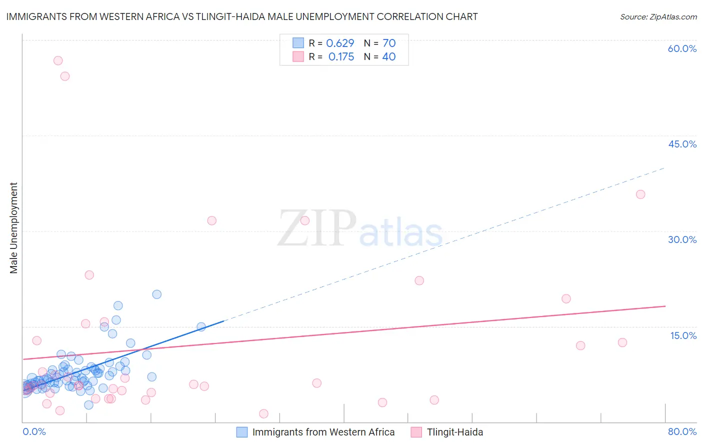 Immigrants from Western Africa vs Tlingit-Haida Male Unemployment