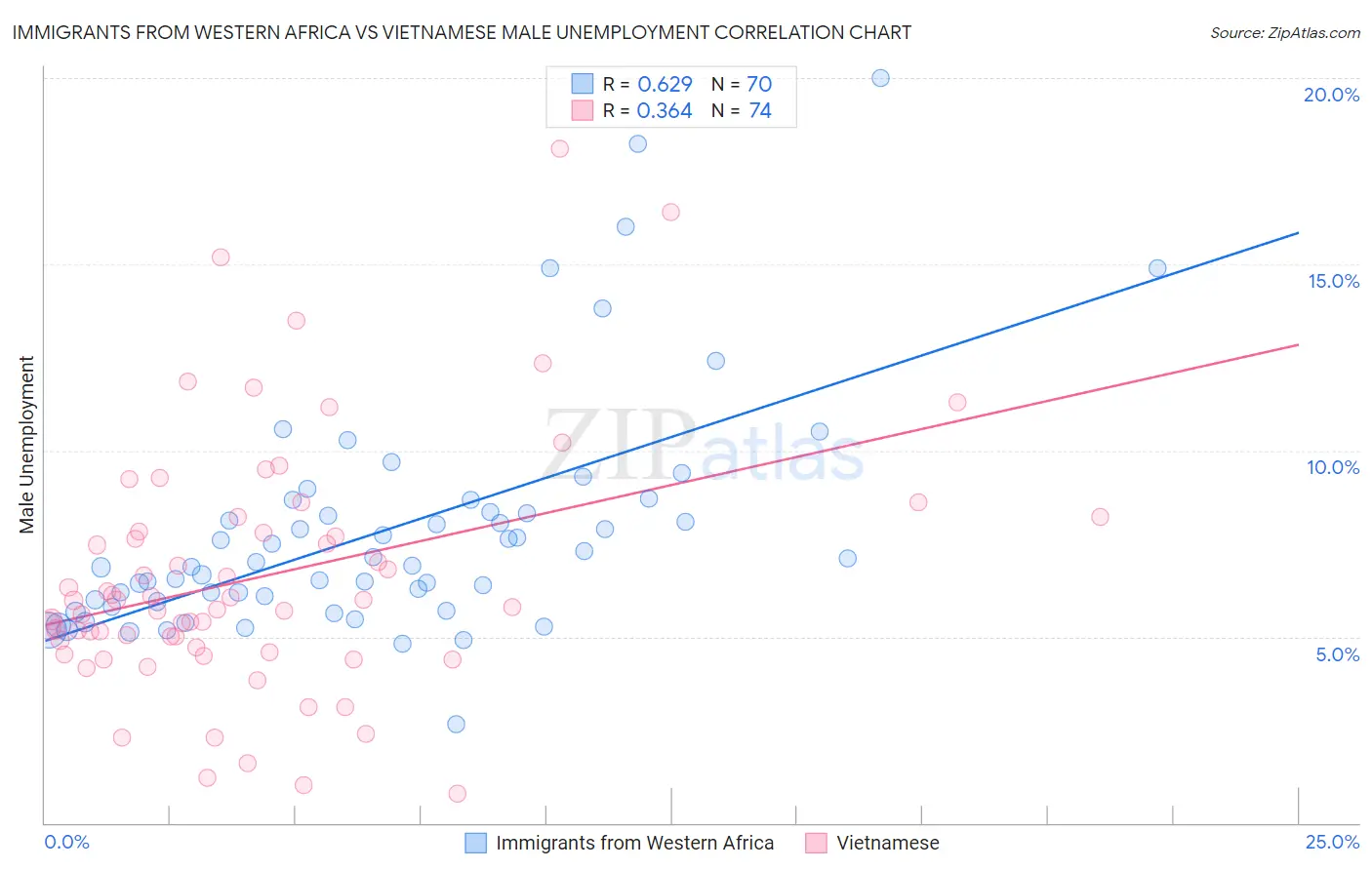 Immigrants from Western Africa vs Vietnamese Male Unemployment