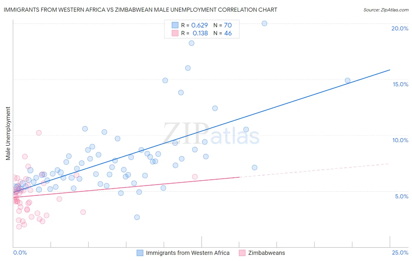 Immigrants from Western Africa vs Zimbabwean Male Unemployment
