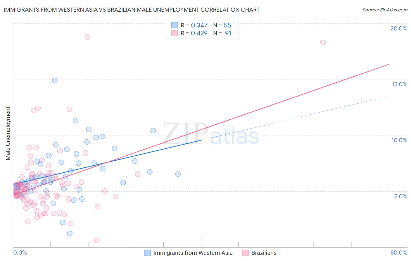 Immigrants from Western Asia vs Brazilian Male Unemployment