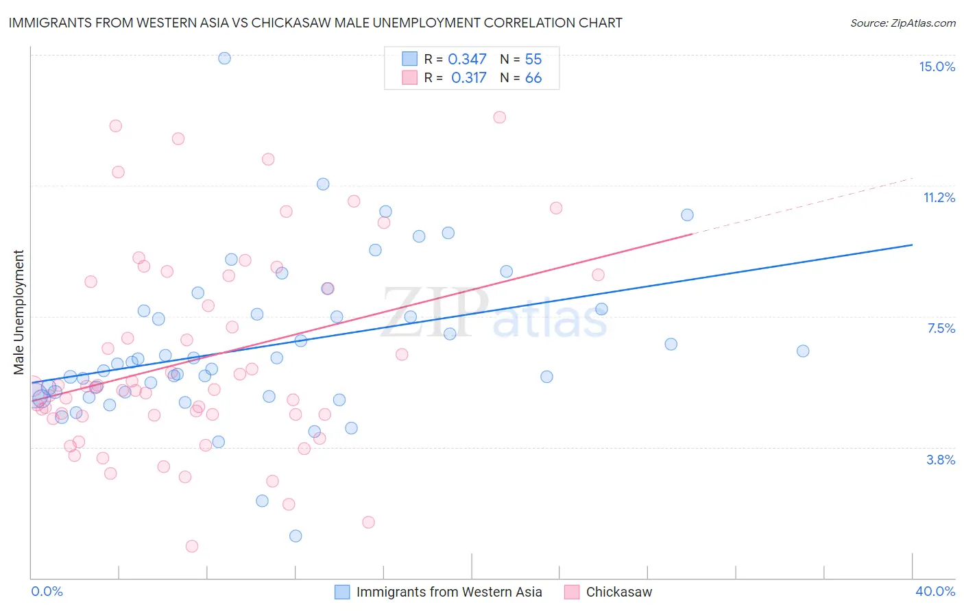 Immigrants from Western Asia vs Chickasaw Male Unemployment