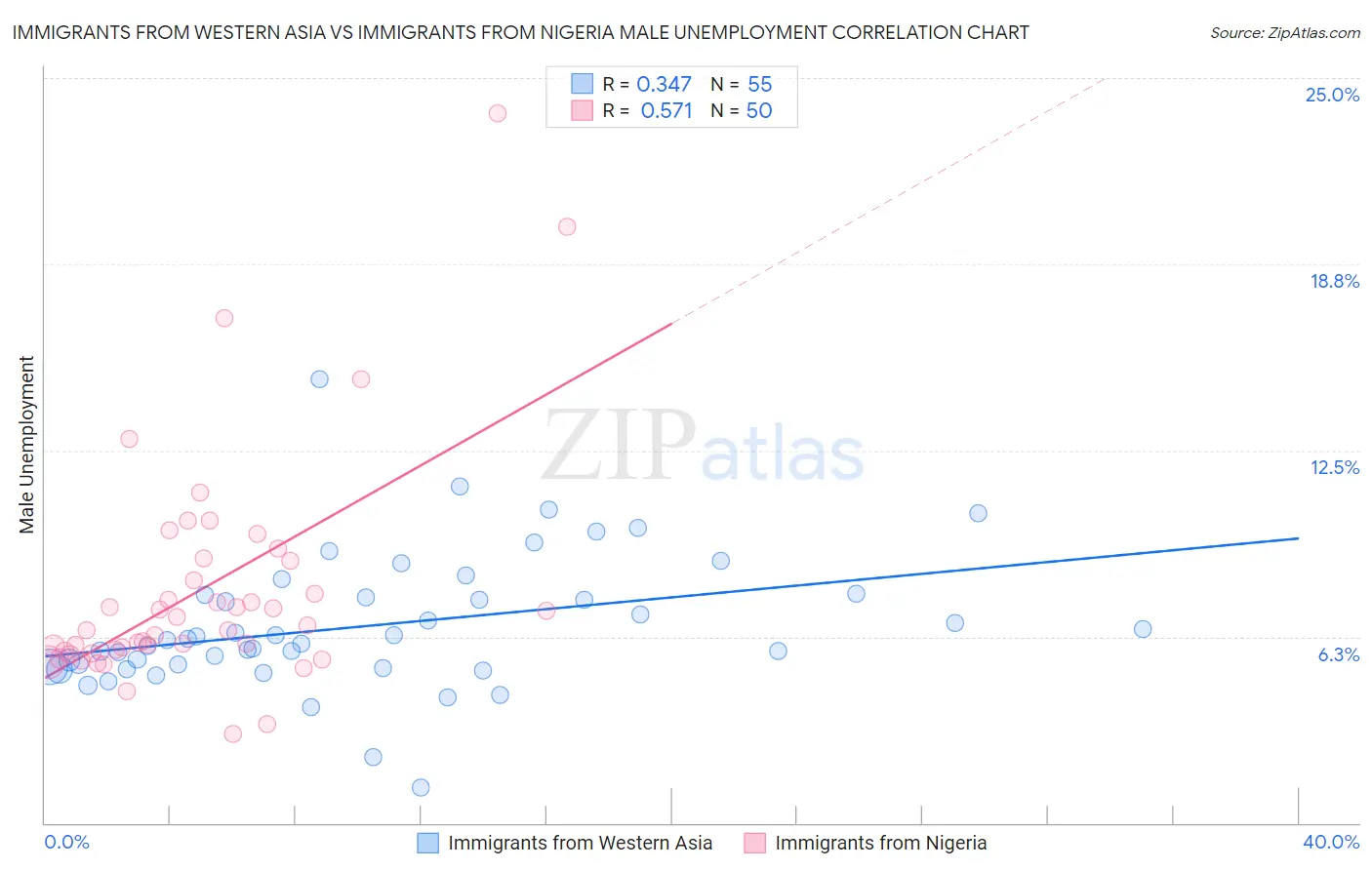 Immigrants from Western Asia vs Immigrants from Nigeria Male Unemployment