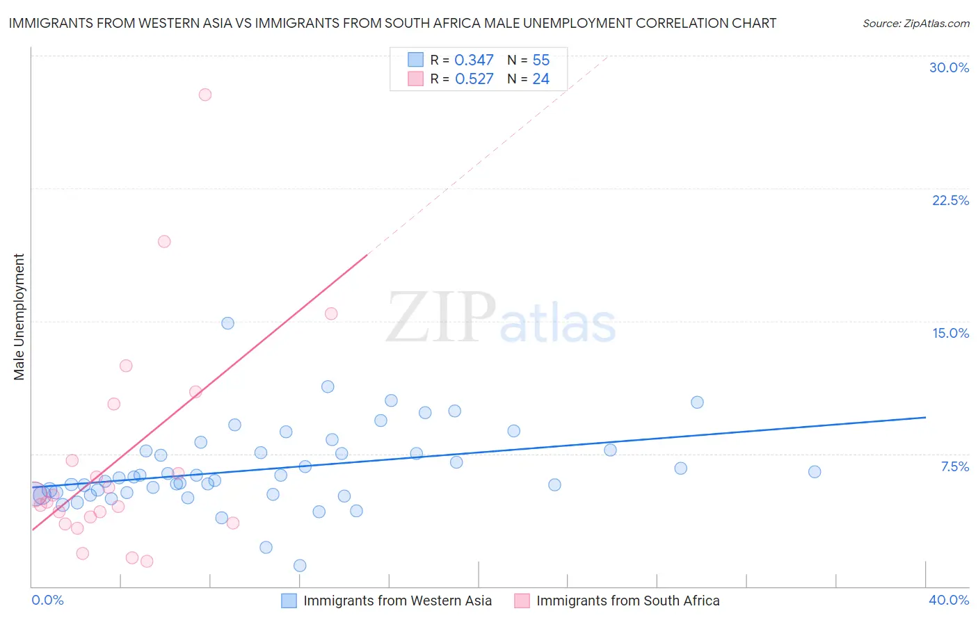 Immigrants from Western Asia vs Immigrants from South Africa Male Unemployment