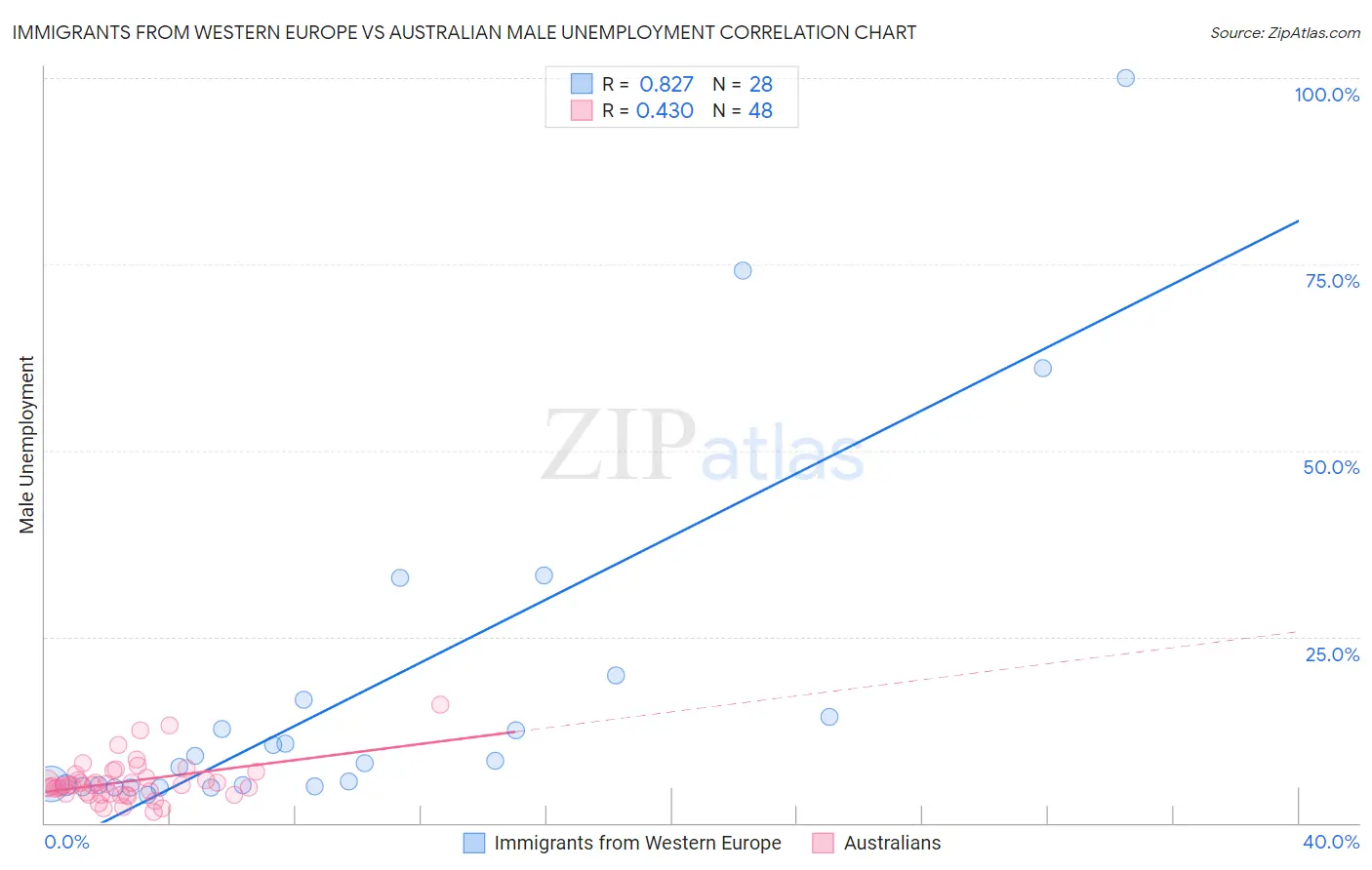 Immigrants from Western Europe vs Australian Male Unemployment