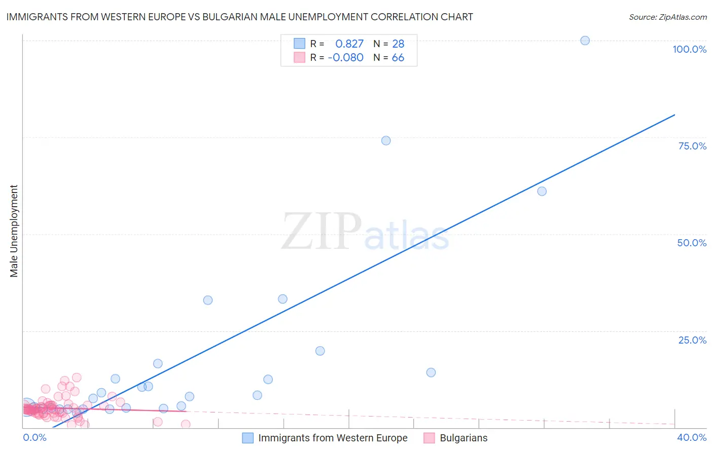 Immigrants from Western Europe vs Bulgarian Male Unemployment