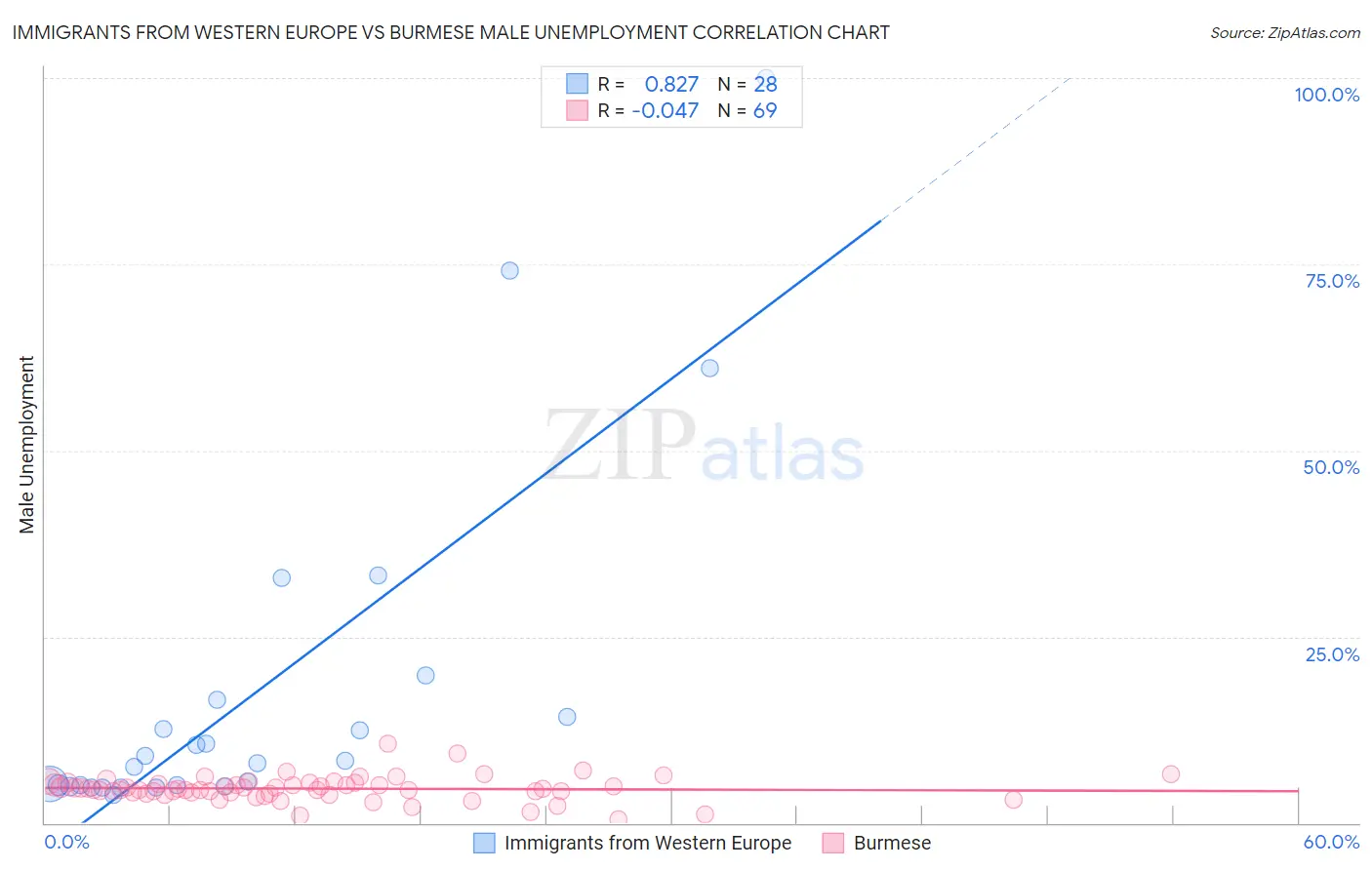 Immigrants from Western Europe vs Burmese Male Unemployment