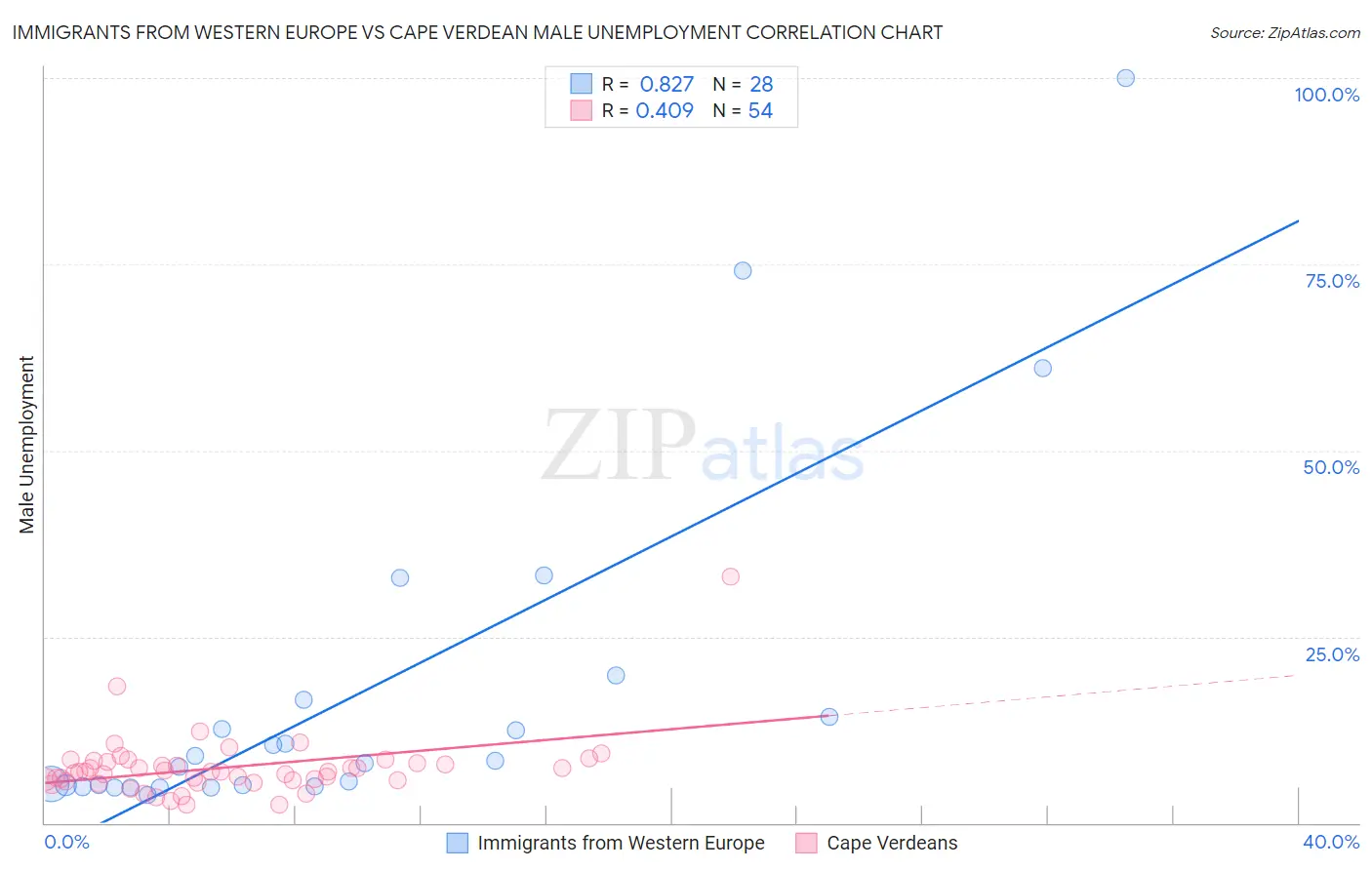 Immigrants from Western Europe vs Cape Verdean Male Unemployment