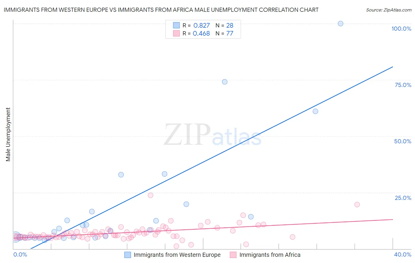 Immigrants from Western Europe vs Immigrants from Africa Male Unemployment