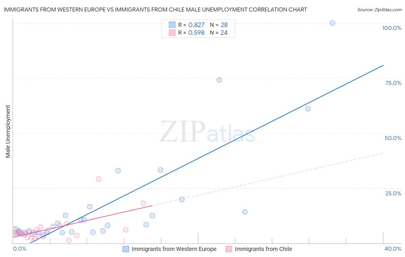 Immigrants from Western Europe vs Immigrants from Chile Male Unemployment