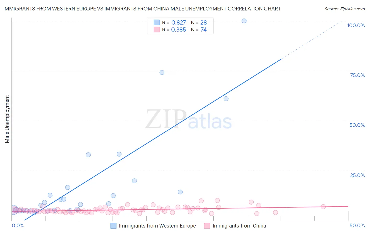 Immigrants from Western Europe vs Immigrants from China Male Unemployment