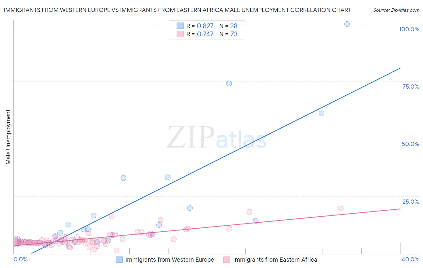 Immigrants from Western Europe vs Immigrants from Eastern Africa Male Unemployment