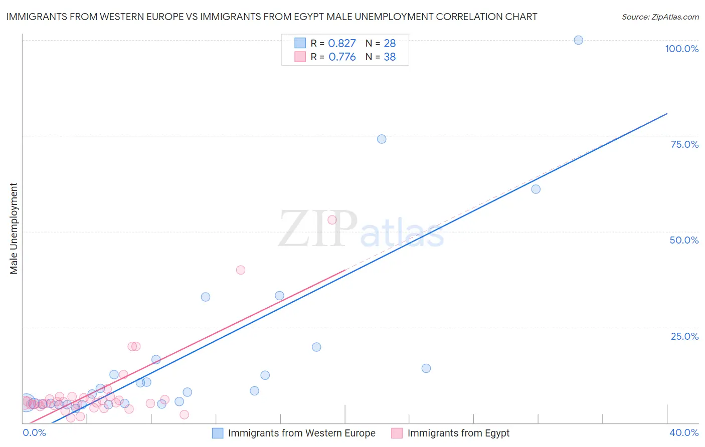 Immigrants from Western Europe vs Immigrants from Egypt Male Unemployment